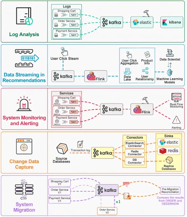 Top 5 Kafka Use Cases